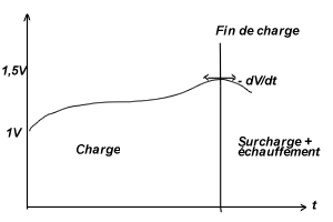 courbe de charge nickel