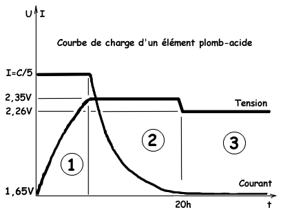 Courbe de charge technologie Plomb