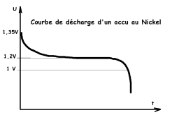 Courbe de d�charge techno Nickel