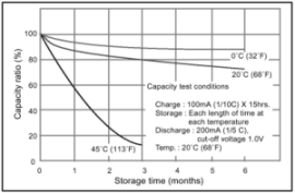 Courbe d´autod�charge Ni-Cd  en fonction de la temp�rature