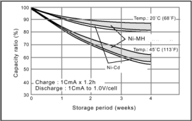 Courbe d´autod�charge Nickel en fonction de la temp�rature
